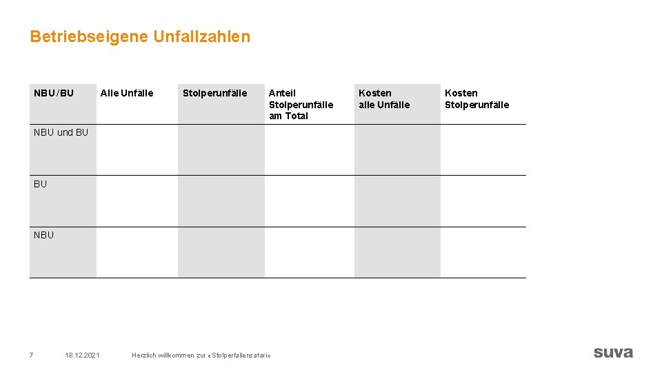 Betriebseigene Unfallzahlen NBU / BU Alle Unfälle Stolperunfälle Anteil Stolperunfälle am Total NBU und