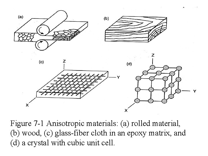 Figure 7 -1 Anisotropic materials: (a) rolled material, (b) wood, (c) glass-fiber cloth in