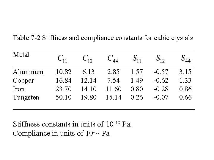Table 7 -2 Stiffness and compliance constants for cubic crystals __________________________ Metal __________________________ Aluminum