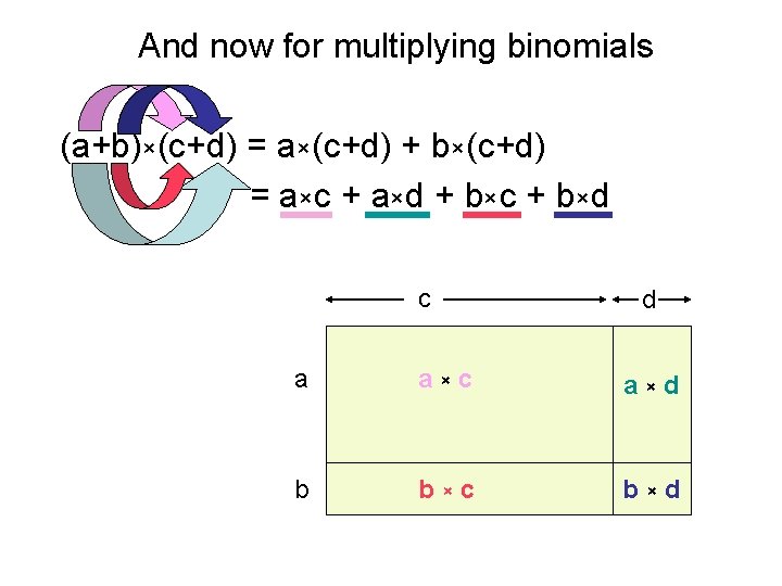 And now for multiplying binomials (a+b)×(c+d) = a×(c+d) + b×(c+d) = a ×c +