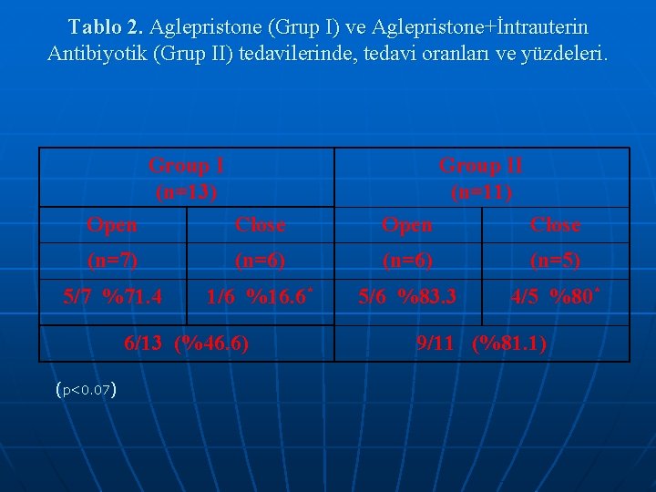 Tablo 2. Aglepristone (Grup I) ve Aglepristone+İntrauterin Antibiyotik (Grup II) tedavilerinde, tedavi oranları ve