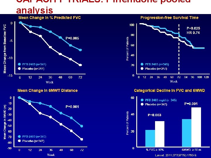 CAPACITY TRIALS: Pirfenidone pooled analysis • Significantly lesser FVC decline with pirfenidone compared to