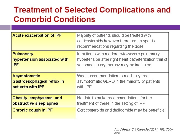 Treatment of Selected Complications and Comorbid Conditions Acute exacerbation of IPF Majority of patients