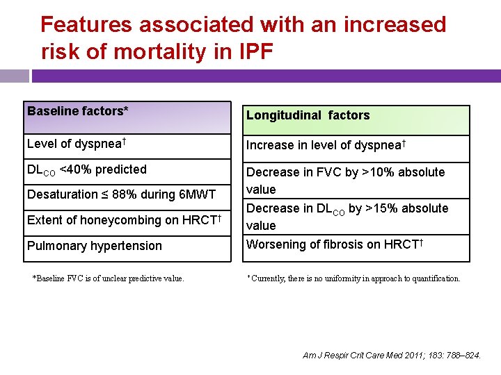 Features associated with an increased risk of mortality in IPF Baseline factors* Longitudinal factors