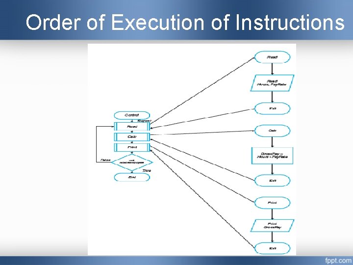 Order of Execution of Instructions Order of Execution of Instructions