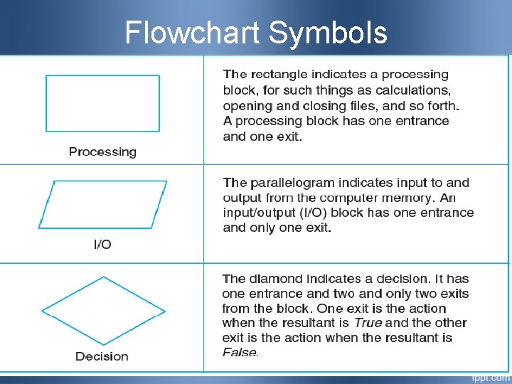 Flowchart Symbols 0 -24 Flowchart Symbols 0 -24