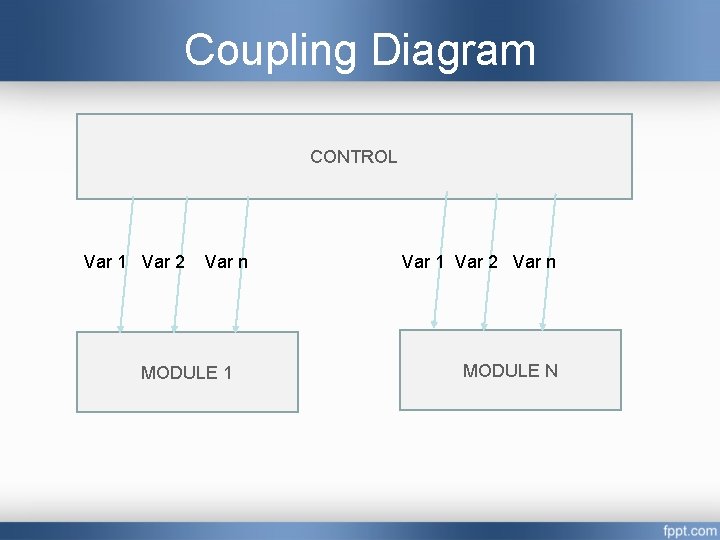Coupling Diagram CONTROL Var 1 Var 2 Var n MODULE N Coupling Diagram CONTROL Var 1 Var 2 Var n MODULE N