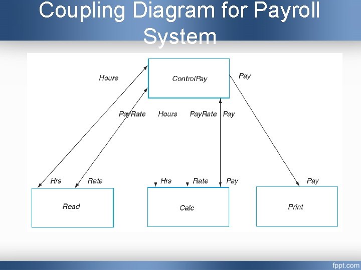Coupling Diagram for Payroll System Coupling Diagram for Payroll System