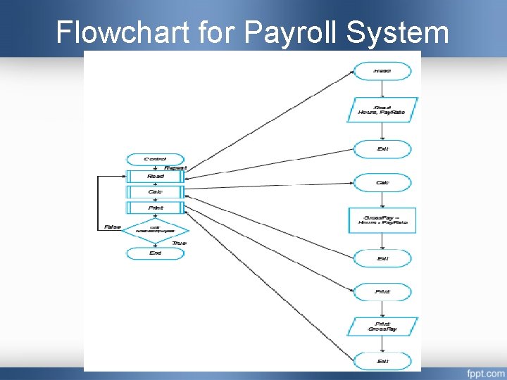 Flowchart for Payroll System Flowchart for Payroll System