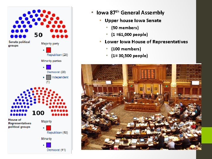  • Iowa 87 th General Assembly • Upper house Iowa Senate • (50