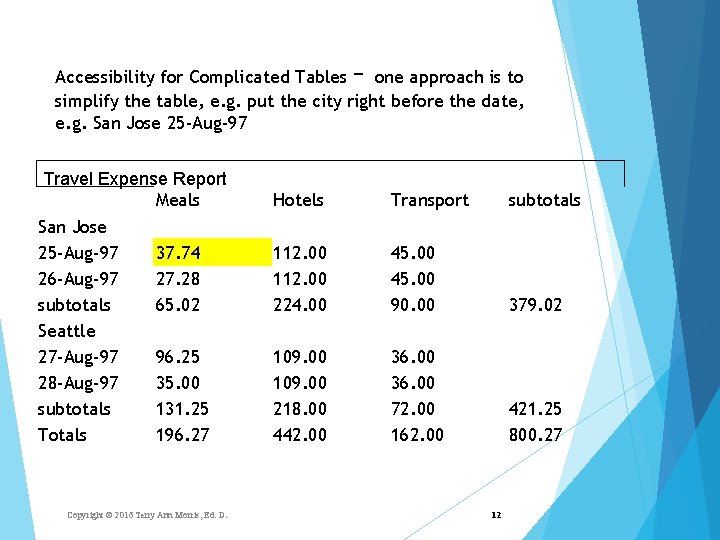– Accessibility for Complicated Tables one approach is to simplify the table, e. g.