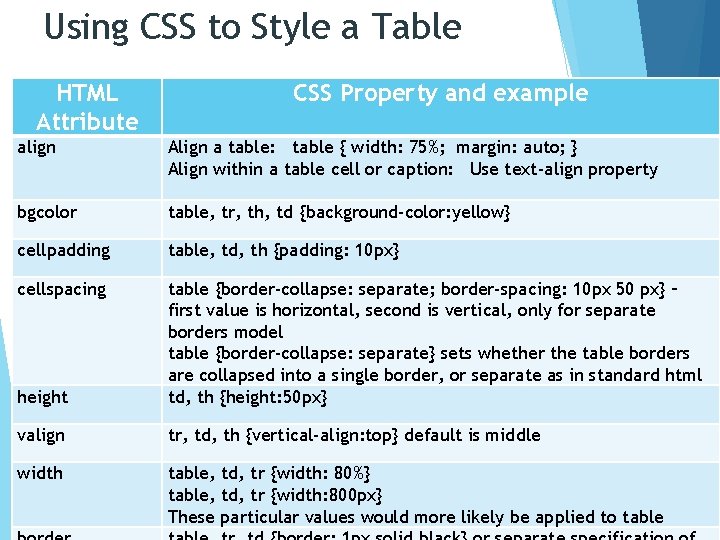 Using CSS to Style a Table HTML Attribute CSS Property and example align Align
