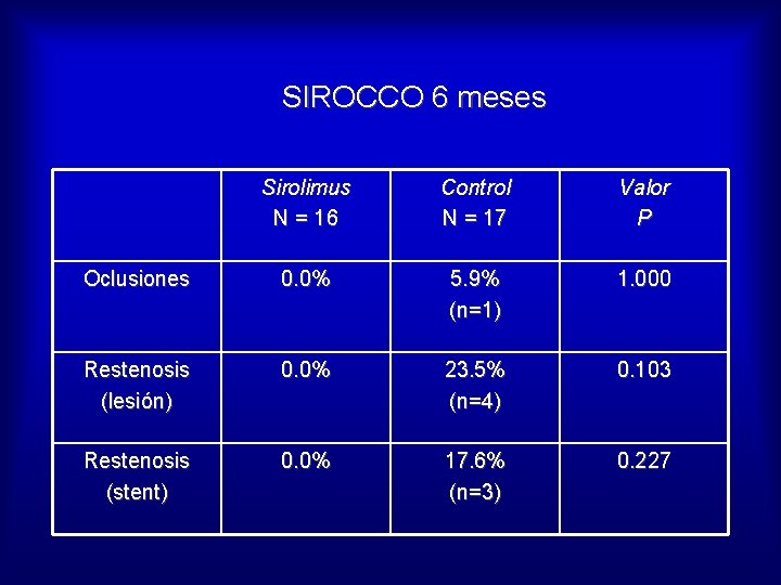 SIROCCO 6 meses Sirolimus N = 16 Control N = 17 Valor P Oclusiones