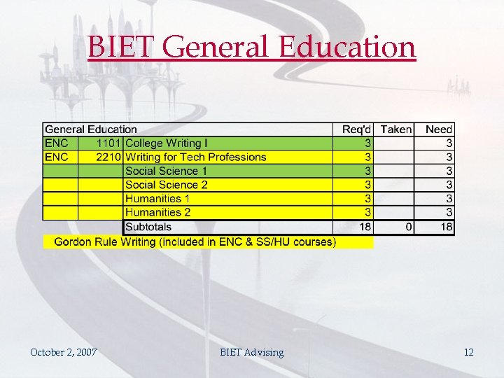 BIET General Education October 2, 2007 BIET Advising 12 