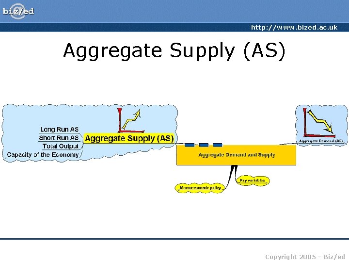 http: //www. bized. ac. uk Aggregate Supply (AS) Copyright 2005 – Biz/ed 