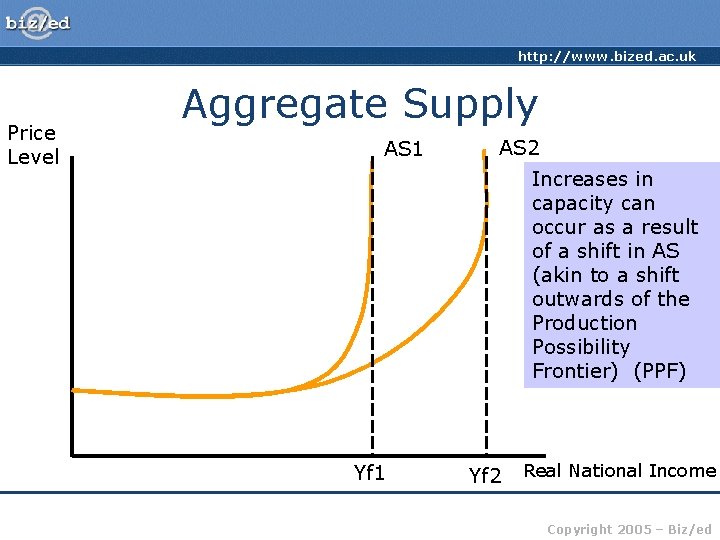 http: //www. bized. ac. uk Price Level Aggregate Supply AS 1 AS 2 Increases