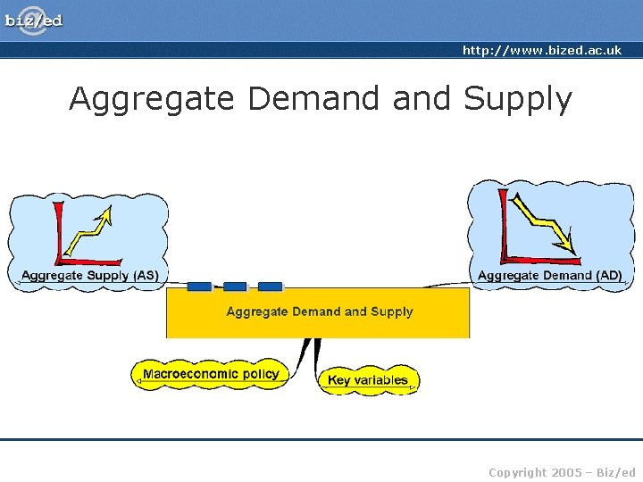 http: //www. bized. ac. uk Aggregate Demand Supply Copyright 2005 – Biz/ed 