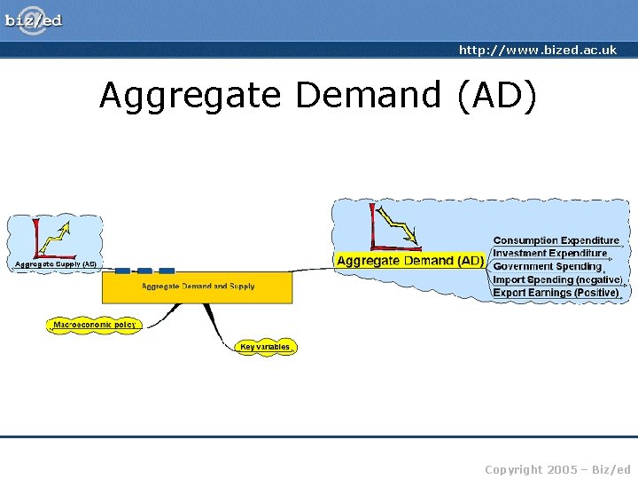 http: //www. bized. ac. uk Aggregate Demand (AD) Copyright 2005 – Biz/ed 