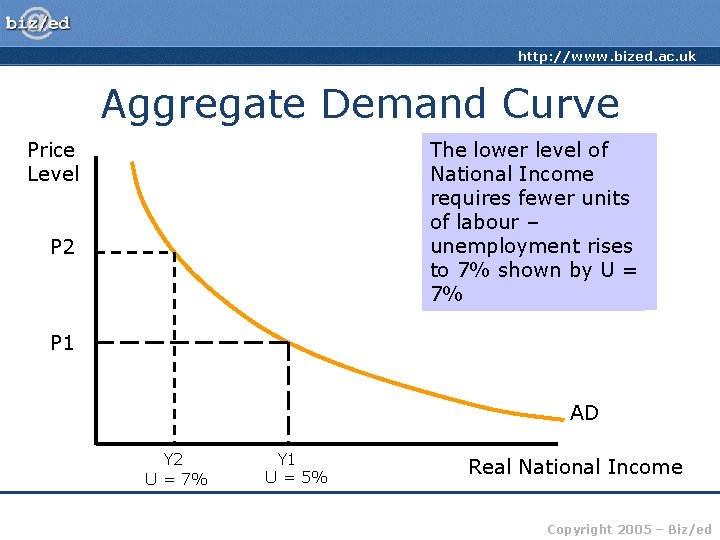 http: //www. bized. ac. uk Aggregate Demand Curve Price Level Thethe This At lower