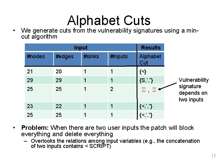 Alphabet Cuts • We generate cuts from the vulnerability signatures using a mincut algorithm