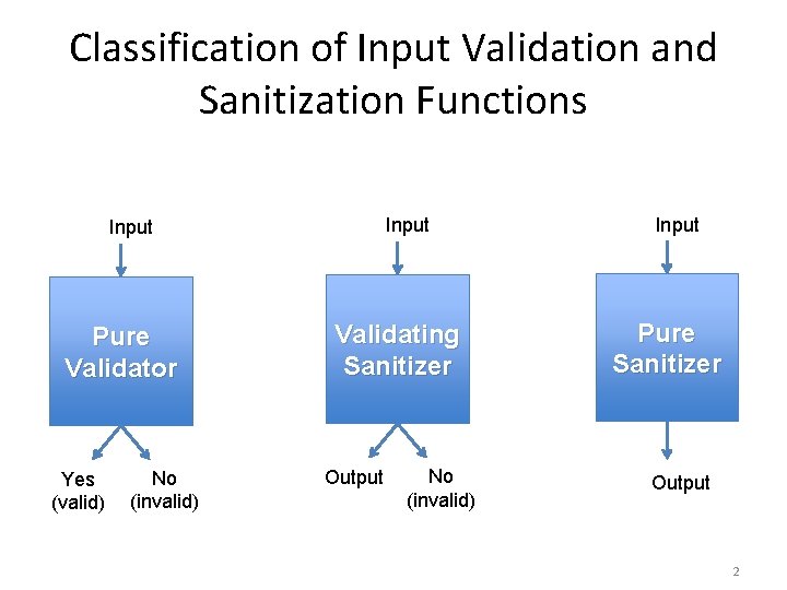 Classification of Input Validation and Sanitization Functions Input Pure Validator Yes (valid) No (invalid)