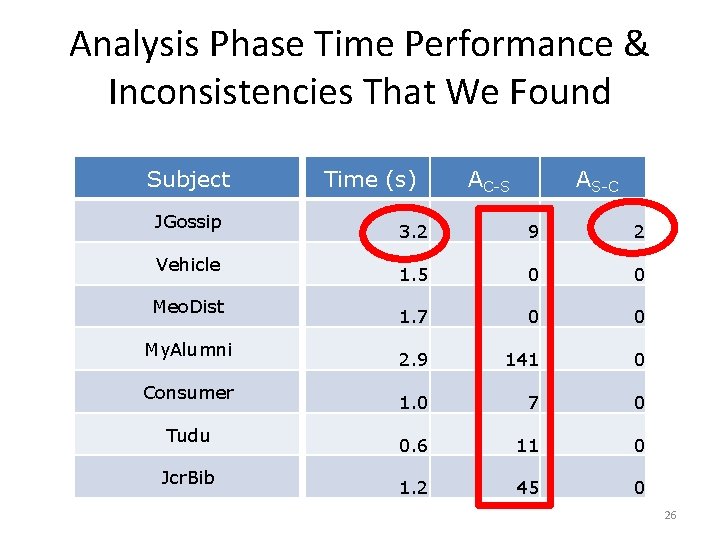 Analysis Phase Time Performance & Inconsistencies That We Found Subject JGossip Vehicle Meo. Dist