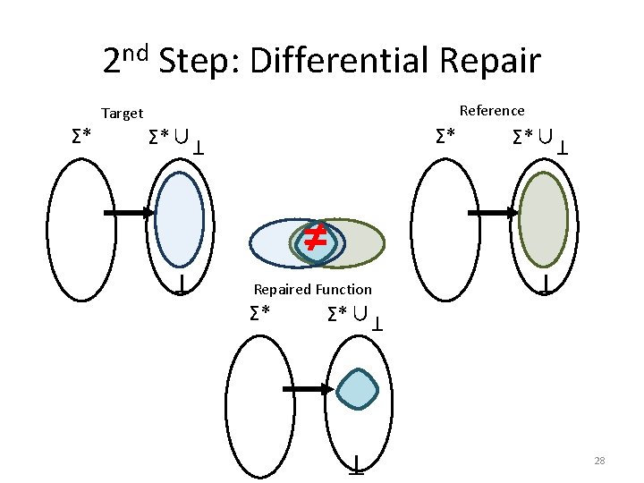 2 nd Step: Differential Repair Σ* T Σ*∪ T ≠ Repaired Function Σ*∪ T