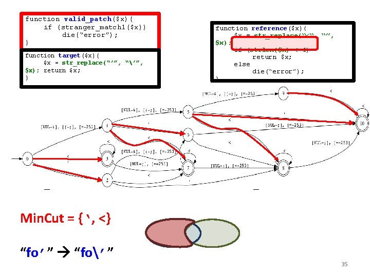 function target($x){ $x = str_replace(“’”, “’”, $x); return $x; } Σ*∪ T Σ* function