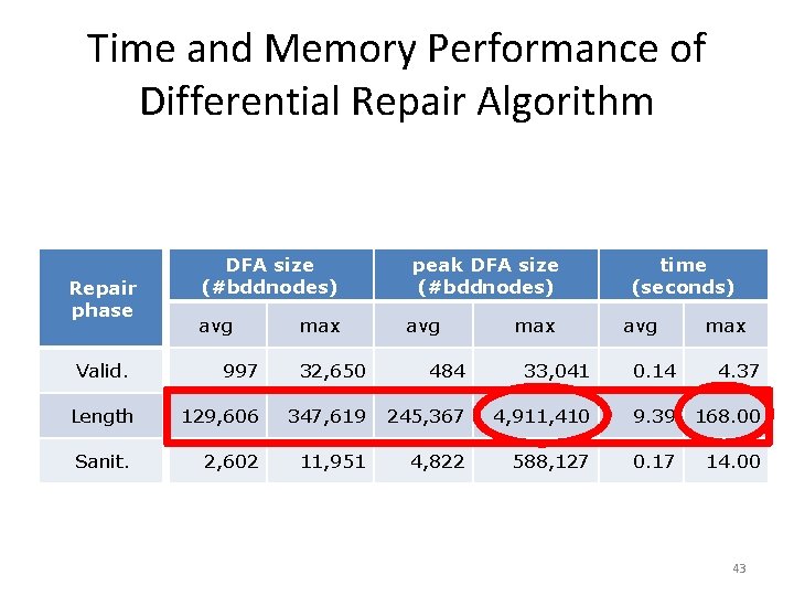 Time and Memory Performance of Differential Repair Algorithm Repair phase Valid. DFA size (#bddnodes)