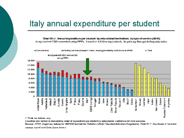 Italy annual expenditure per student 