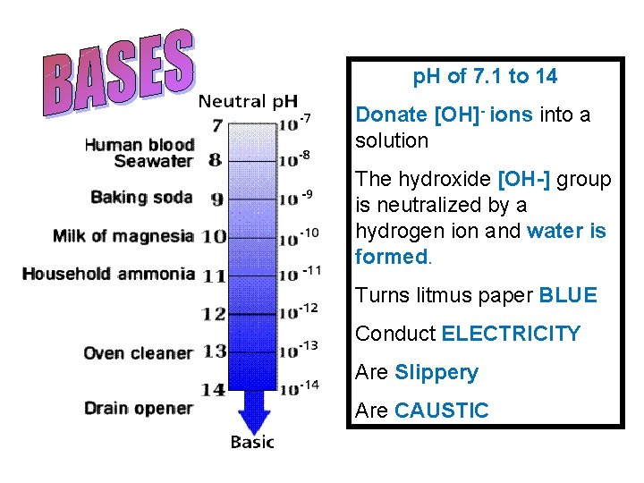 p. H of 7. 1 to 14 Donate [OH]- ions into a solution The