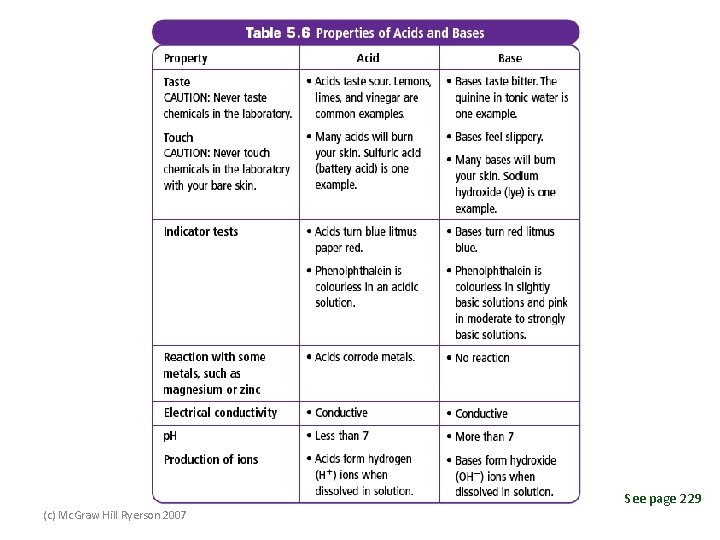See page 229 (c) Mc. Graw Hill Ryerson 2007 