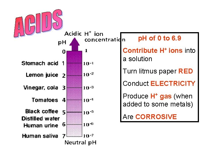 p. H of 0 to 6. 9 Contribute H+ ions into a solution Turn