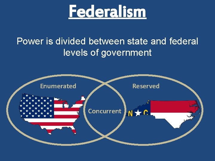 Federalism Power is divided between state and federal levels of government Enumerated Reserved Concurrent