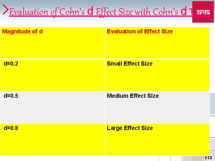 Evaluation of Cohn’s d Effect Size with Cohn’s d Table Magnitude of d Evaluation