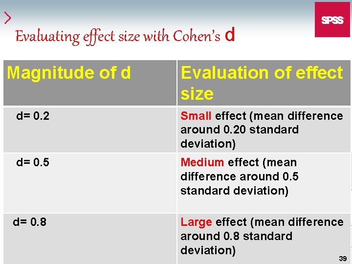 Evaluating effect size with Cohen’s d Magnitude of d Evaluation of effect size d=