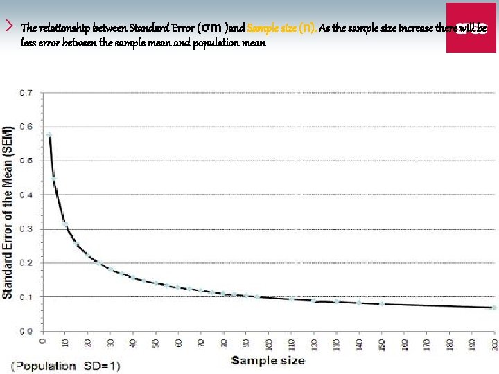 The relationship between Standard Error (σm )and Sample size (n). As the sample size