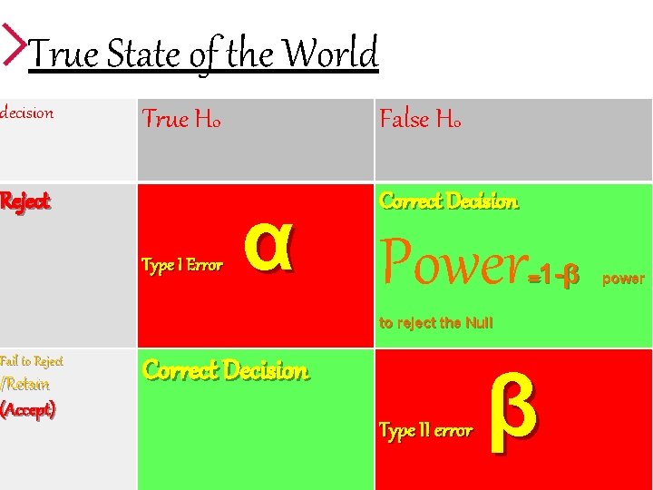 True State of the World decision True H 0 Reject Fail to Reject /Retain