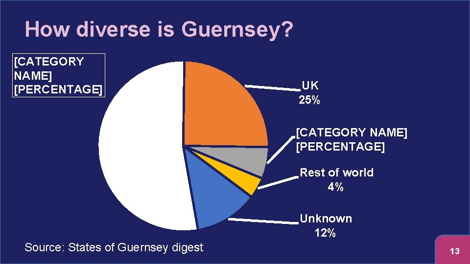 How diverse is Guernsey? [CATEGORY NAME] [PERCENTAGE] UK 25% [CATEGORY NAME] [PERCENTAGE] Rest of