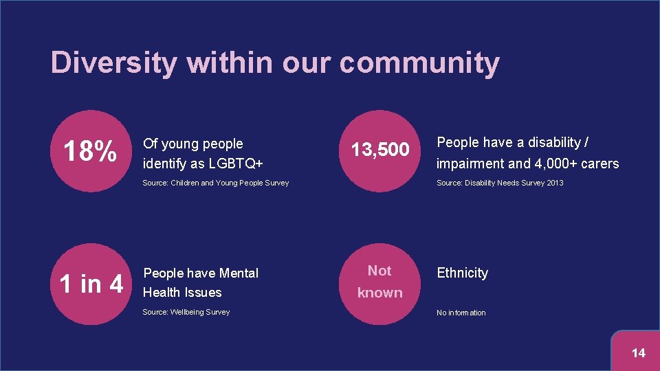 Diversity within our community 18% Of young people identify as LGBTQ+ 13, 500 Source: