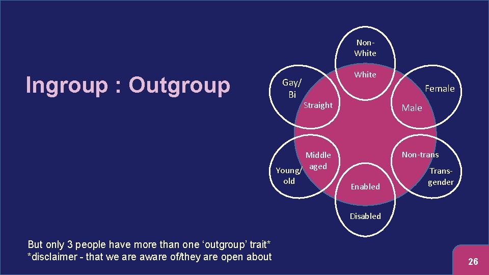 Non. White Ingroup : Outgroup Gay/ Bi White Female Straight Male Non-trans Middle Young/