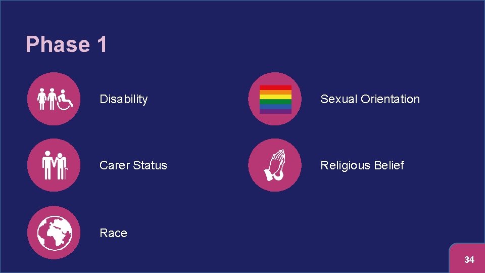 Phase 1 Disability Sexual Orientation Carer Status Religious Belief Race 34 