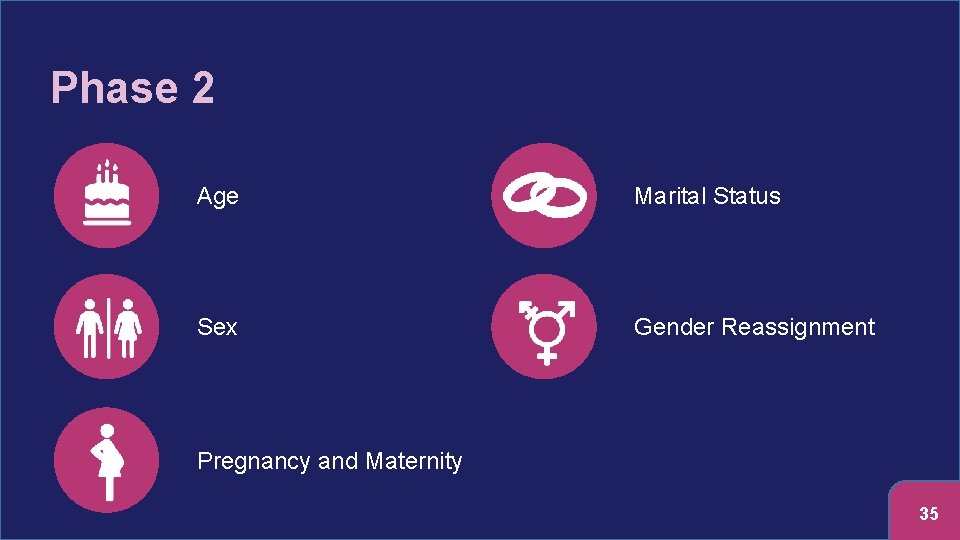 Phase 2 Age Marital Status Sex Gender Reassignment Pregnancy and Maternity 35 