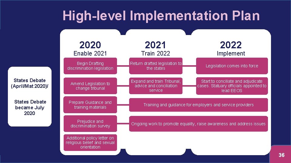 High-level Implementation Plan 2020 States Debate (April/Mat 2020)/ States Debate became July 2020 2021