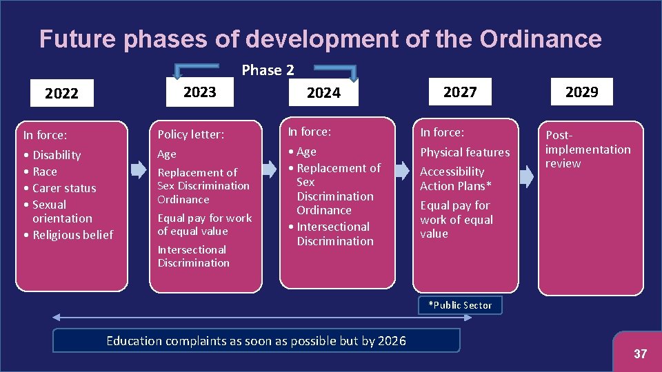 Future phases of development of the Ordinance Phase 2 2023 2022 In force: •