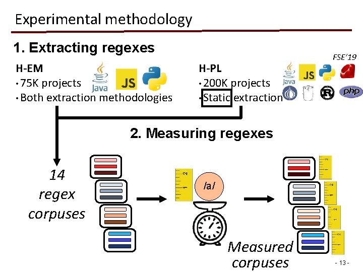 Experimental methodology 1. Extracting regexes H-EM • 75 K projects • Both extraction methodologies