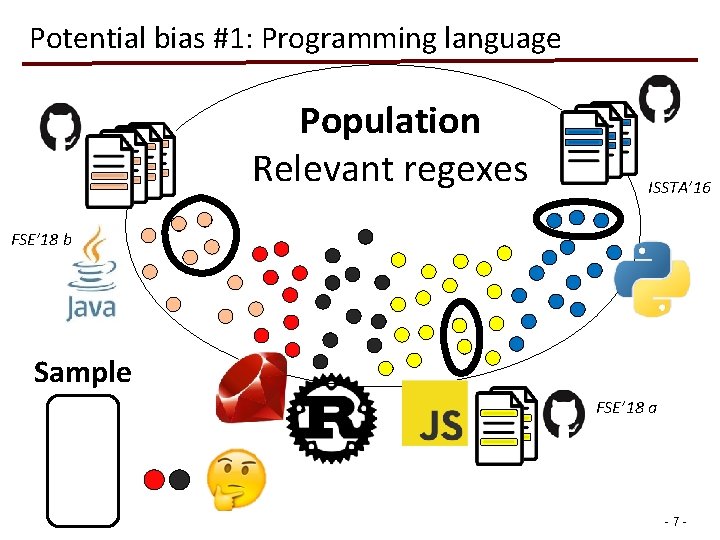 Potential bias #1: Programming language Population Relevant regexes ISSTA’ 16 FSE’ 18 b Sample