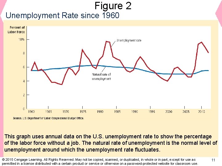 Figure 2 Unemployment Rate since 1960 This graph uses annual data on the U.