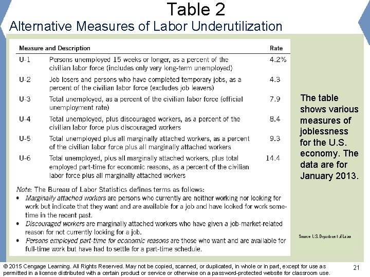 Table 2 Alternative Measures of Labor Underutilization The table shows various measures of joblessness