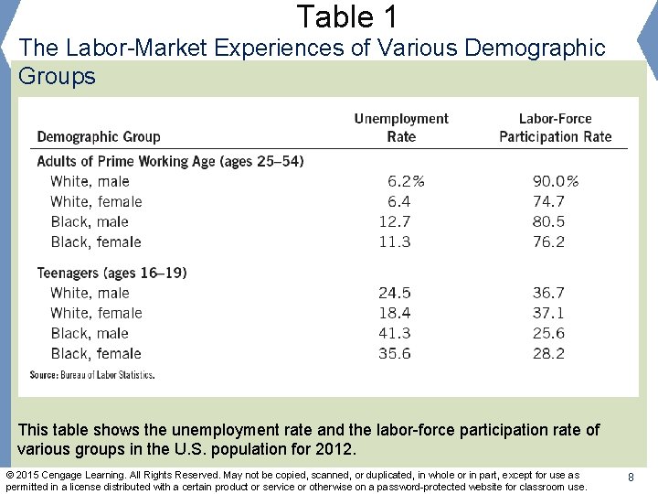 Table 1 The Labor-Market Experiences of Various Demographic Groups This table shows the unemployment